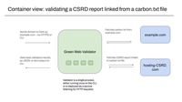 Containers - a user sends a domain to lookup via a HTTP request. The carbon.txt validator fetches the carbon.txt file from that domain, and also fetches any linked CSRD documents that are references inside that file. The validator sends back results to the user in JSON format.